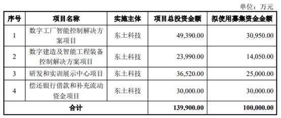 東土科技再啟定增 擬募資不超10億元，年初募資1.6億元引關注